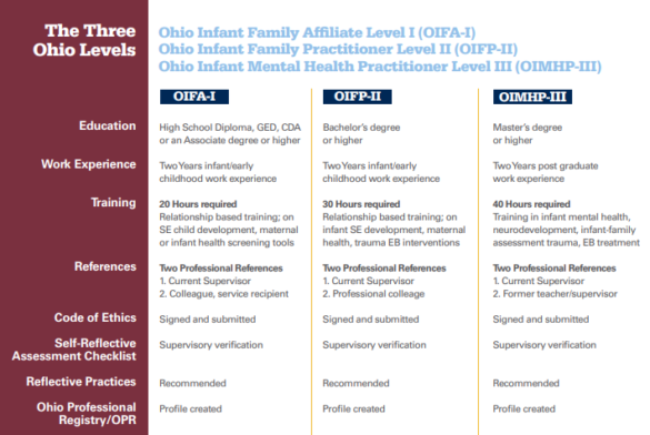 Infant Mental Health Credential Levels
